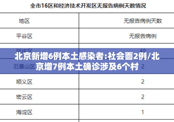 北京新增6例本土感染者:社会面2例/北京增7例本土确诊涉及6个村 北京新增6例本土感染者:社会面2例/北京增7例本土确诊涉及6个村