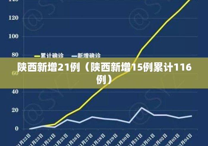 陕西新增21例(陕西新增15例累计116例) 陕西新增21例(陕西新增15例累计116例)