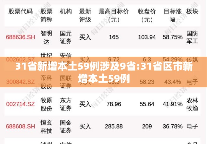 31省新增本土59例涉及9省:31省区市新增本土59例 31省新增本土59例涉及9省:31省区市新增本土59例