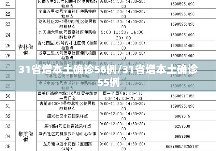 31省增本土确诊56例/31省增本土确诊55例 31省增本土确诊56例/31省增本土确诊55例