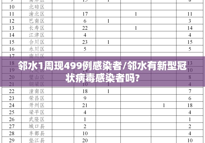 邻水1周现499例感染者/邻水有新型冠状病毒感染者吗?