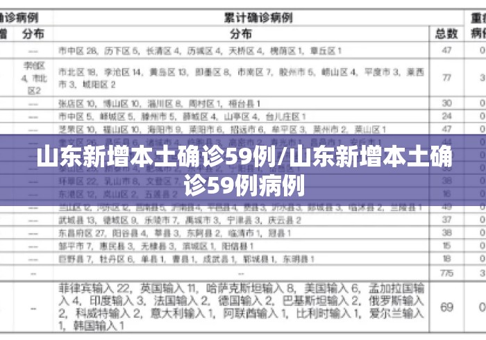 山东新增本土确诊59例/山东新增本土确诊59例病例 山东新增本土确诊59例/山东新增本土确诊59例病例
