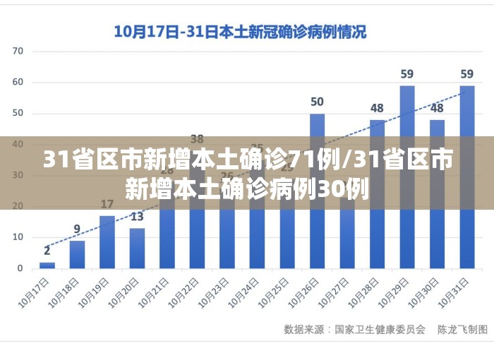 31省区市新增本土确诊71例/31省区市新增本土确诊病例30例 31省区市新增本土确诊71例/31省区市新增本土确诊病例30例