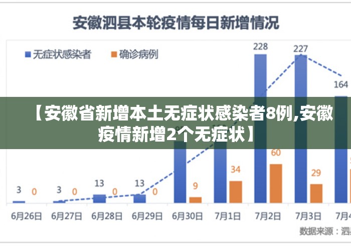 【安徽省新增本土无症状感染者8例,安徽疫情新增2个无症状】 【安徽省新增本土无症状感染者8例,安徽疫情新增2个无症状】