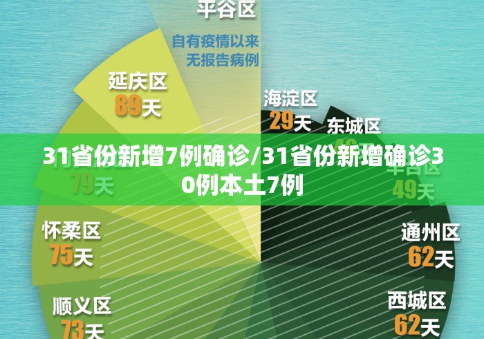 31省份新增7例确诊/31省份新增确诊30例本土7例 31省份新增7例确诊/31省份新增确诊30例本土7例