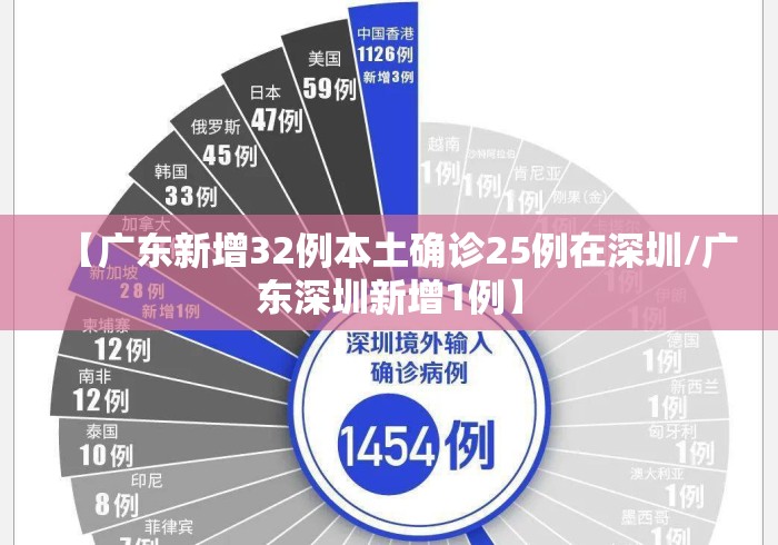 【广东新增32例本土确诊25例在深圳/广东深圳新增1例】 【广东新增32例本土确诊25例在深圳/广东深圳新增1例】