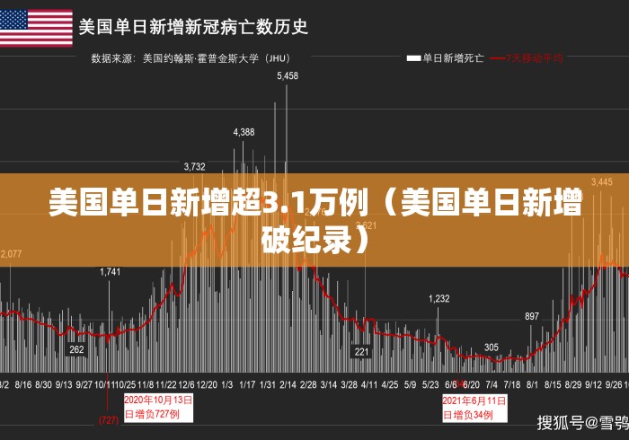 美国单日新增超3.1万例(美国单日新增破纪录) 美国单日新增超3.1万例(美国单日新增破纪录)