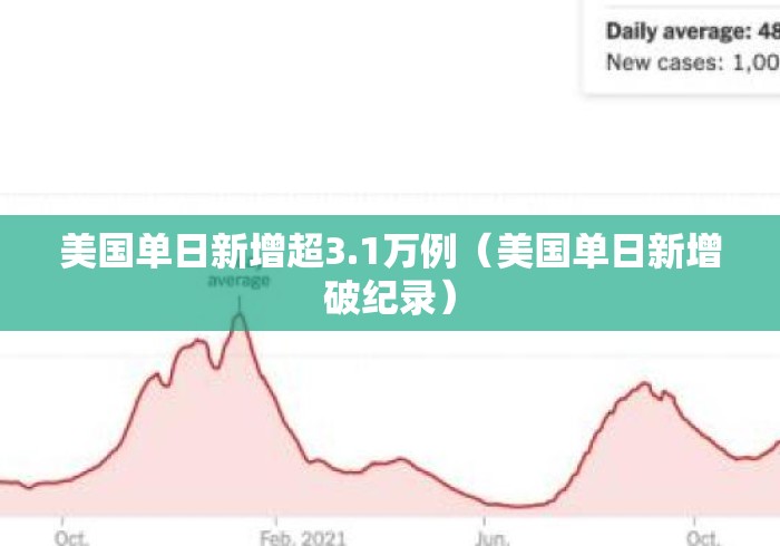 美国单日新增超3.1万例(美国单日新增破纪录) 美国单日新增超3.1万例(美国单日新增破纪录)