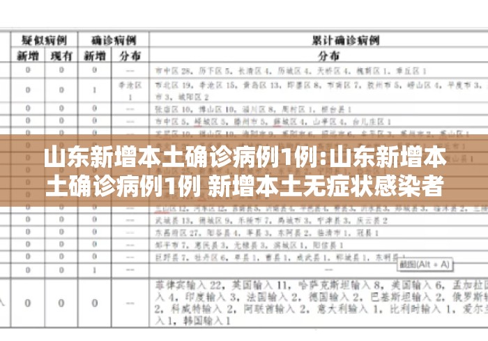 山东新增本土确诊病例1例:山东新增本土确诊病例1例 新增本土无症状感染者57例 山东新增本土确诊病例1例:山东新增本土确诊病例1例 新增本土无症状感染者57例