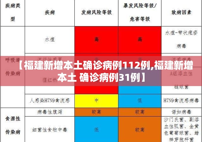 【福建新增本土确诊病例112例,福建新增本土 确诊病例31例】 【福建新增本土确诊病例112例,福建新增本土 确诊病例31例】