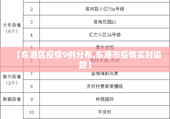 【东港区疫情9例分布,东港市疫情实时追踪】 【东港区疫情9例分布,东港市疫情实时追踪】