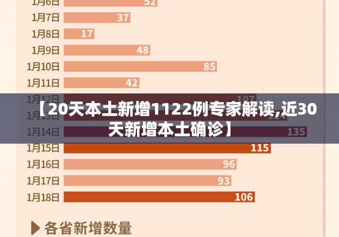 【20天本土新增1122例专家解读,近30天新增本土确诊】