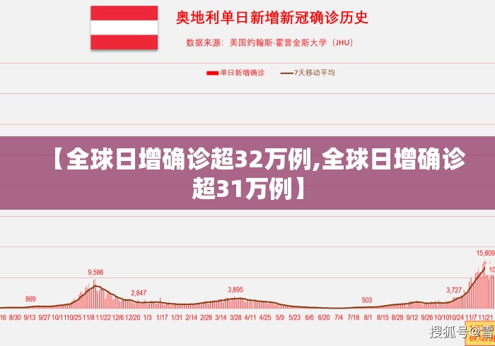 【全球日增确诊超32万例,全球日增确诊超31万例】 【全球日增确诊超32万例,全球日增确诊超31万例】