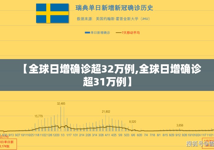 【全球日增确诊超32万例,全球日增确诊超31万例】 【全球日增确诊超32万例,全球日增确诊超31万例】
