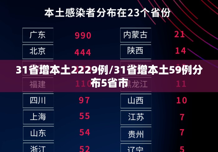 31省增本土2229例/31省增本土59例分布5省市