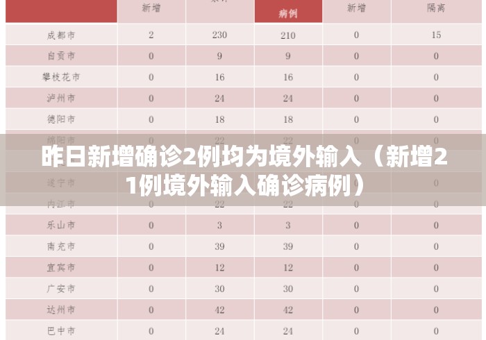 昨日新增确诊2例均为境外输入（新增21例境外输入确诊病例）