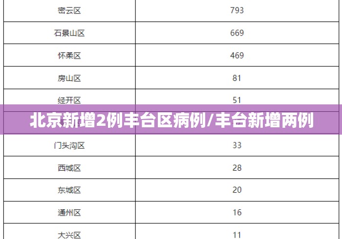 北京新增2例丰台区病例/丰台新增两例 北京新增2例丰台区病例/丰台新增两例