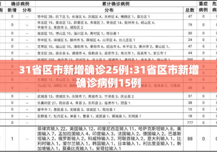 31省区市新增确诊25例:31省区市新增确诊病例15例