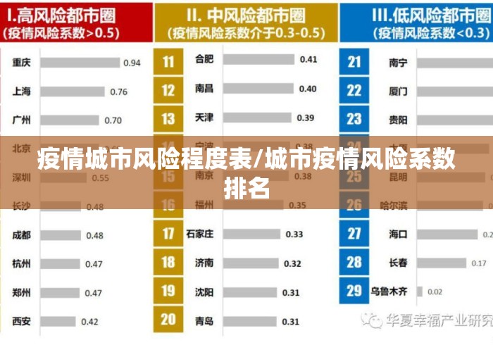 疫情城市风险程度表/城市疫情风险系数排名 疫情城市风险程度表/城市疫情风险系数排名