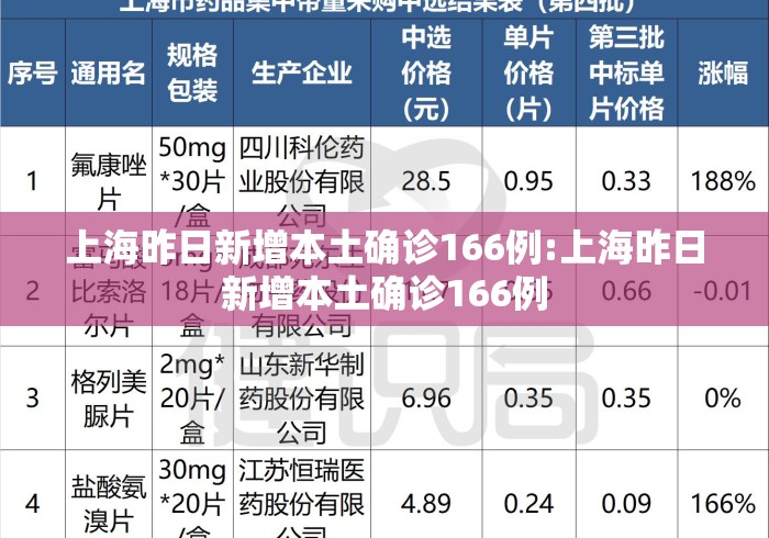 上海昨日新增本土确诊166例:上海昨日新增本土确诊166例