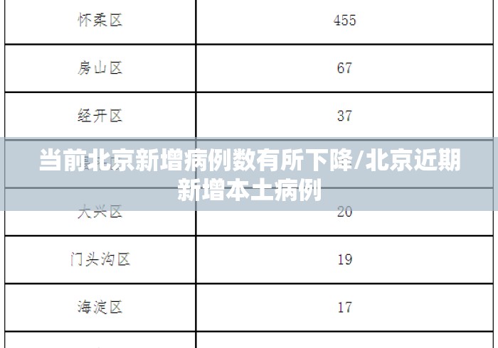 当前北京新增病例数有所下降/北京近期新增本土病例