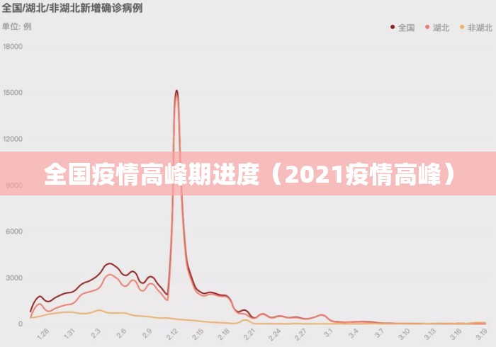 全国疫情高峰期进度(2021疫情高峰) 全国疫情高峰期进度(2021疫情高峰)