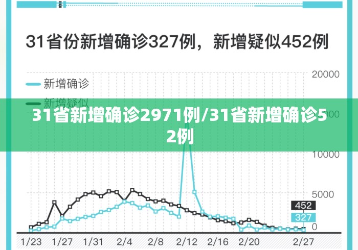 31省新增确诊2971例/31省新增确诊52例