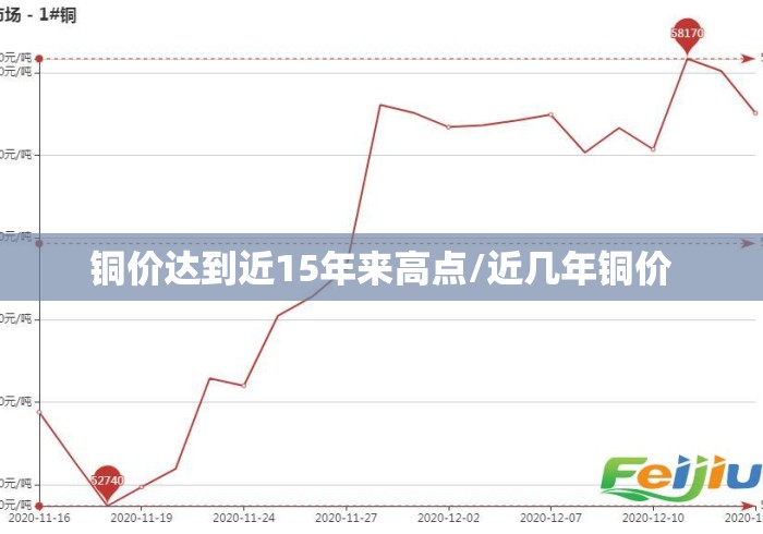 铜价达到近15年来高点/近几年铜价