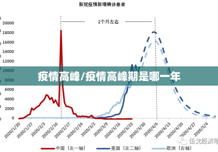 疫情高峰/疫情高峰期是哪一年