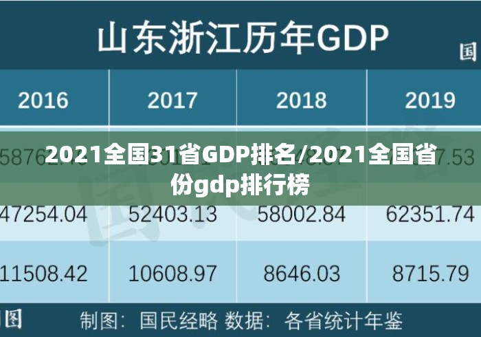 2021全国31省GDP排名/2021全国省份gdp排行榜 2021全国31省GDP排名/2021全国省份gdp排行榜