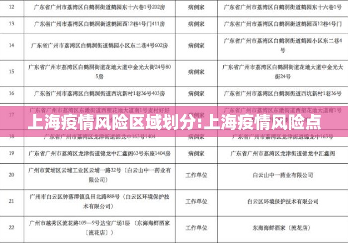 上海疫情风险区域划分:上海疫情风险点 上海疫情风险区域划分:上海疫情风险点