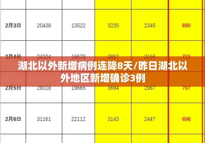 湖北以外新增病例连降8天/昨日湖北以外地区新增确诊3例