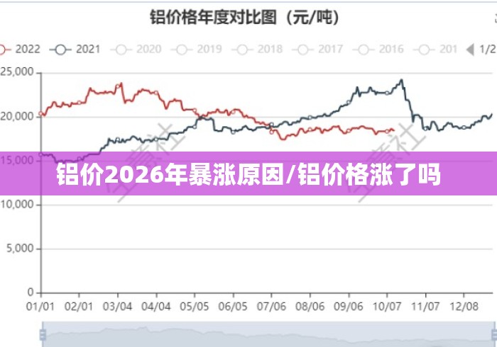 铝价2026年暴涨原因/铝价格涨了吗