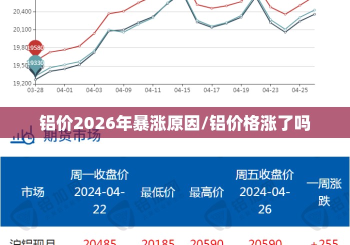 铝价2026年暴涨原因/铝价格涨了吗