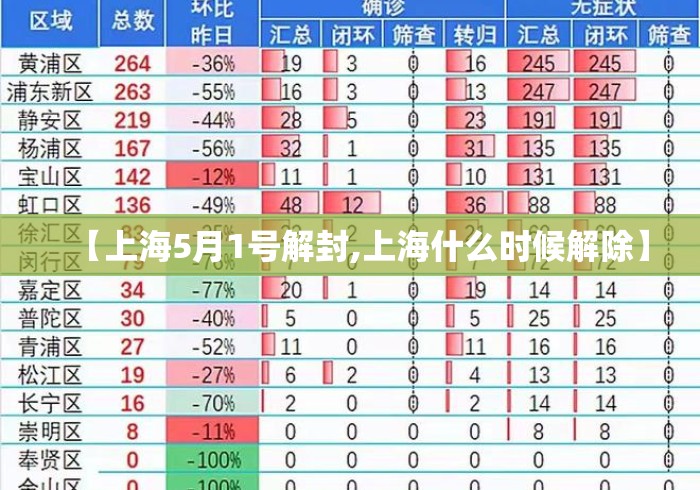 【上海5月1号解封,上海什么时候解除】