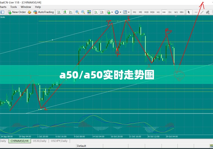 a50/a50实时走势图