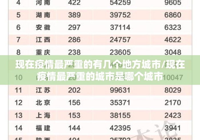 现在疫情最严重的有几个地方城市/现在疫情最严重的城市是哪个城市