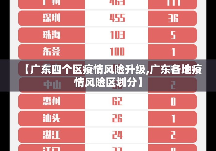 【广东四个区疫情风险升级,广东各地疫情风险区划分】 【广东四个区疫情风险升级,广东各地疫情风险区划分】