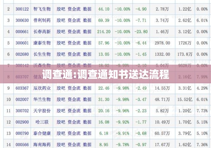 调查通:调查通知书送达流程 调查通:调查通知书送达流程