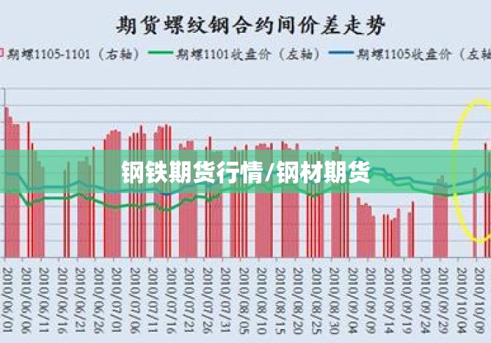 钢铁期货行情/钢材期货