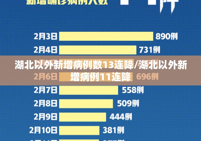 湖北以外新增病例数13连降/湖北以外新增病例11连降 湖北以外新增病例数13连降/湖北以外新增病例11连降